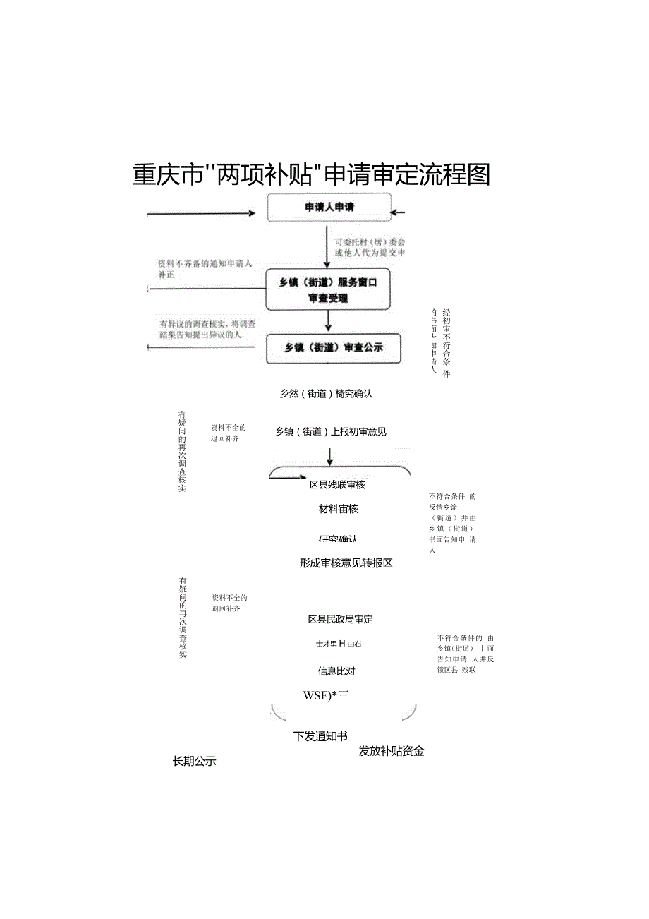 重庆市“两项补贴”申请审定流程图.docx_第1页