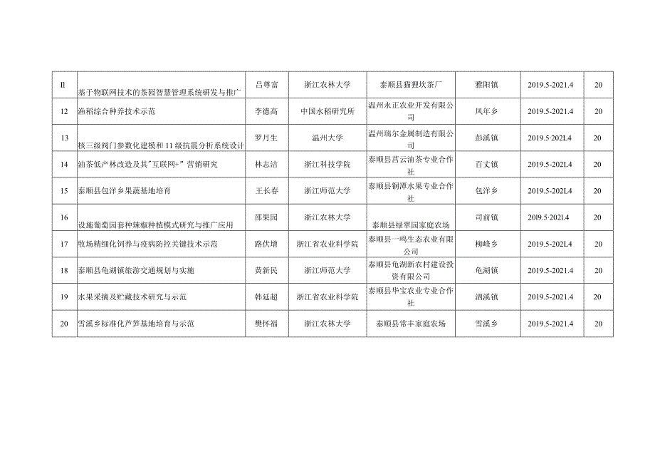 第十四批省级科技特派员项目计划表.docx_第2页