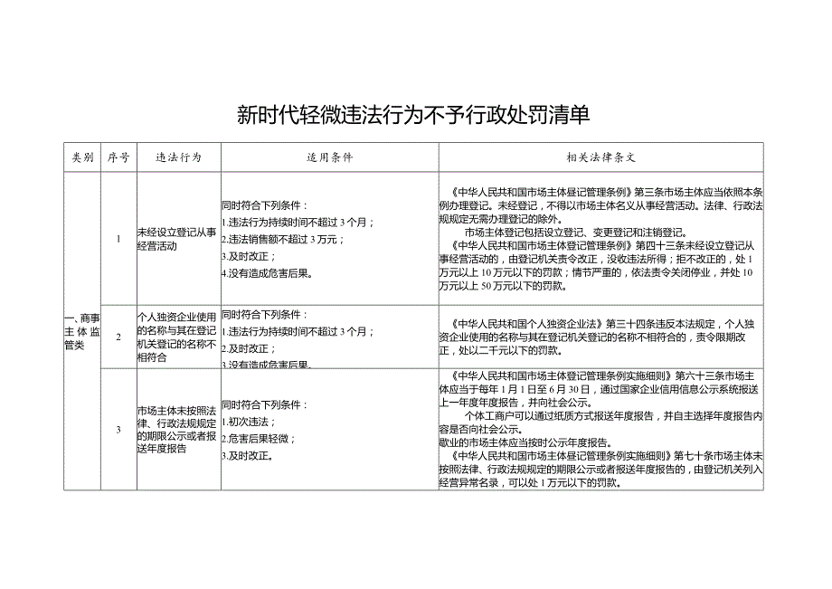 新时代轻微违法行为不予行政处罚清单.docx_第1页