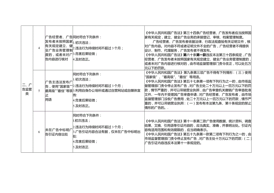 新时代轻微违法行为不予行政处罚清单.docx_第2页