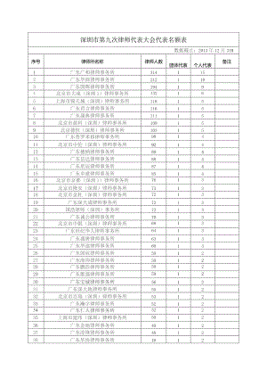 深圳市第九次律师代表大会代表名额表.docx