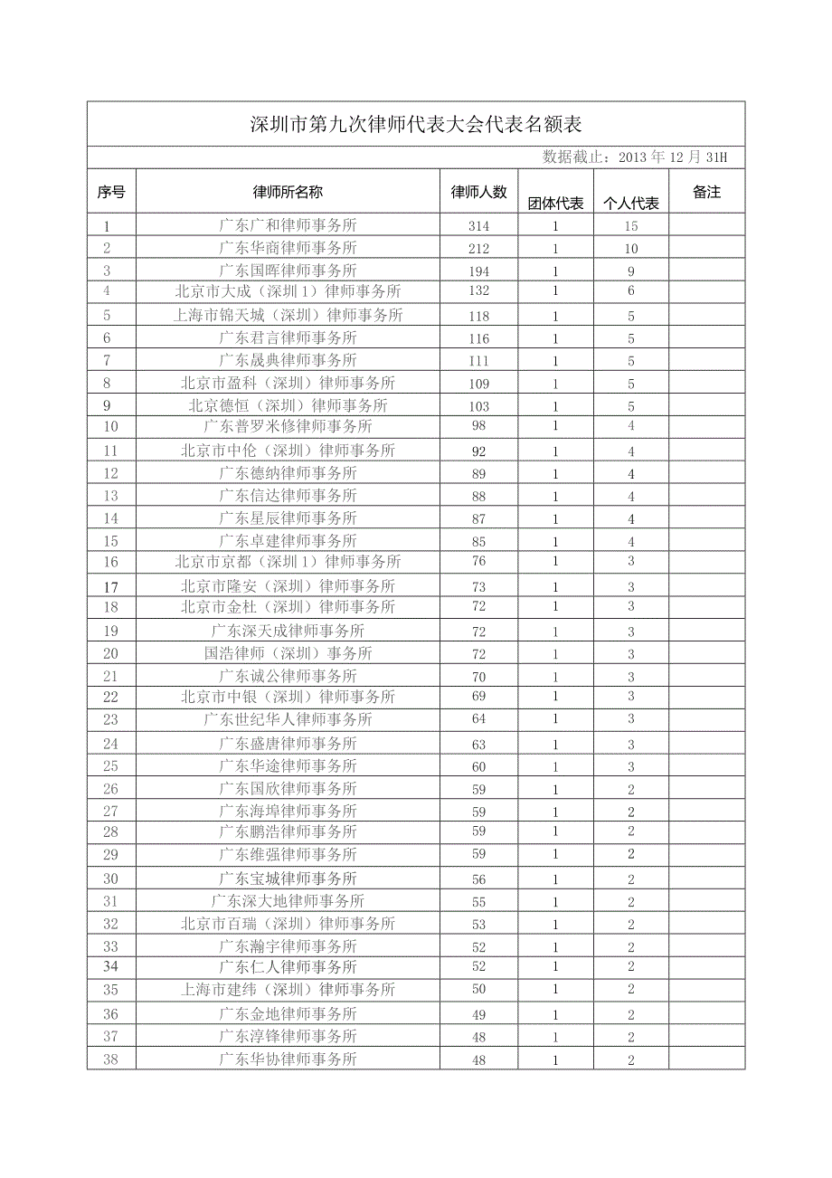 深圳市第九次律师代表大会代表名额表.docx_第1页