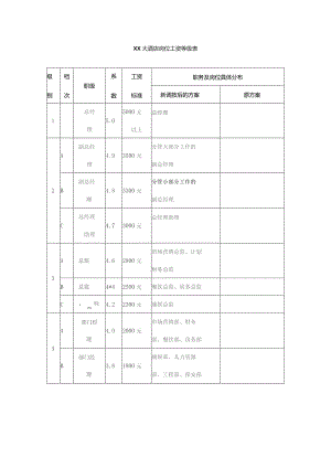 XX大酒店岗位工资等级表DOC-19P.docx