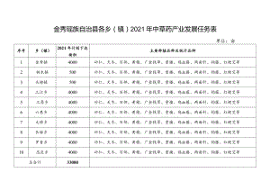 金秀瑶族自治县各乡镇2021年中草药产业发展任务表.docx