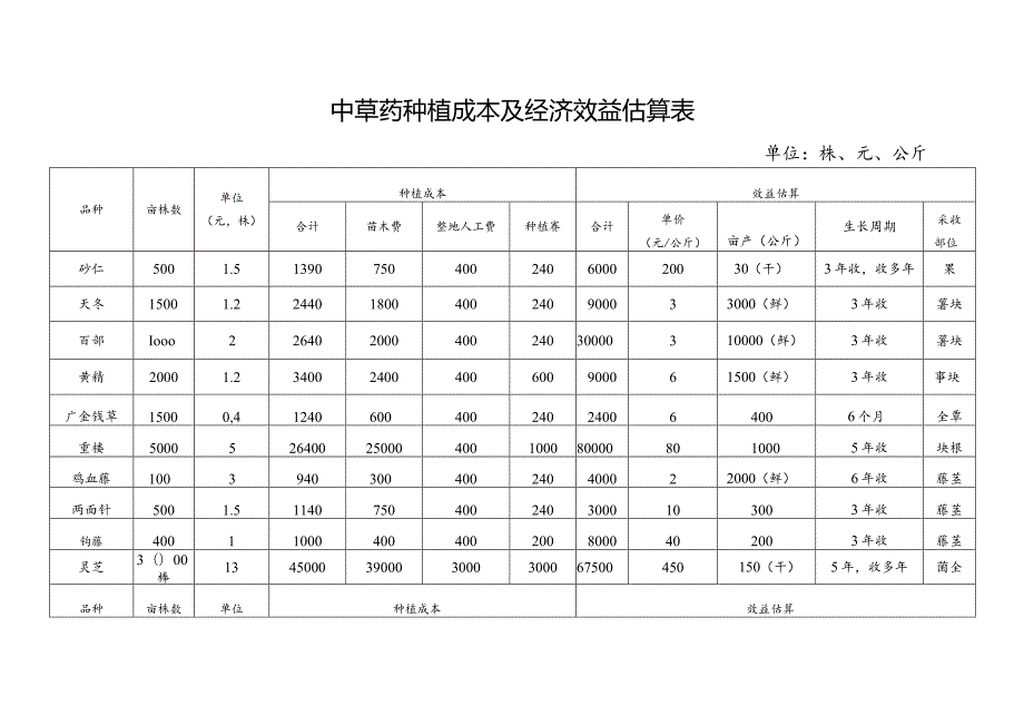 金秀瑶族自治县各乡镇2021年中草药产业发展任务表.docx_第2页