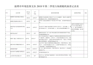 淄博市环境监察支队2018年第二季度污染源随机抽查记录表.docx