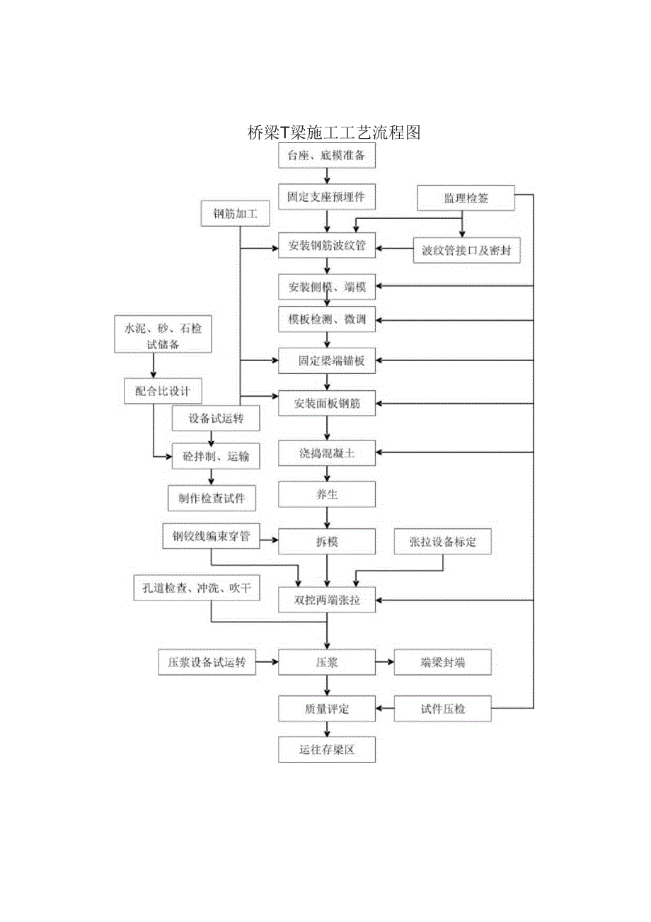 桥梁T梁施工工艺流程图.docx_第1页