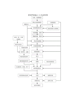 桥梁T梁施工工艺流程图.docx