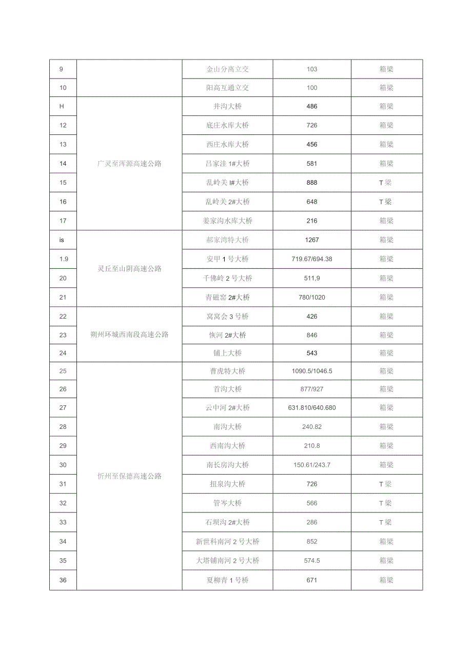 晋交质字【XXXX】97号关于XXXX年高速公路通车项目桥梁隧道检测的通知.docx_第3页