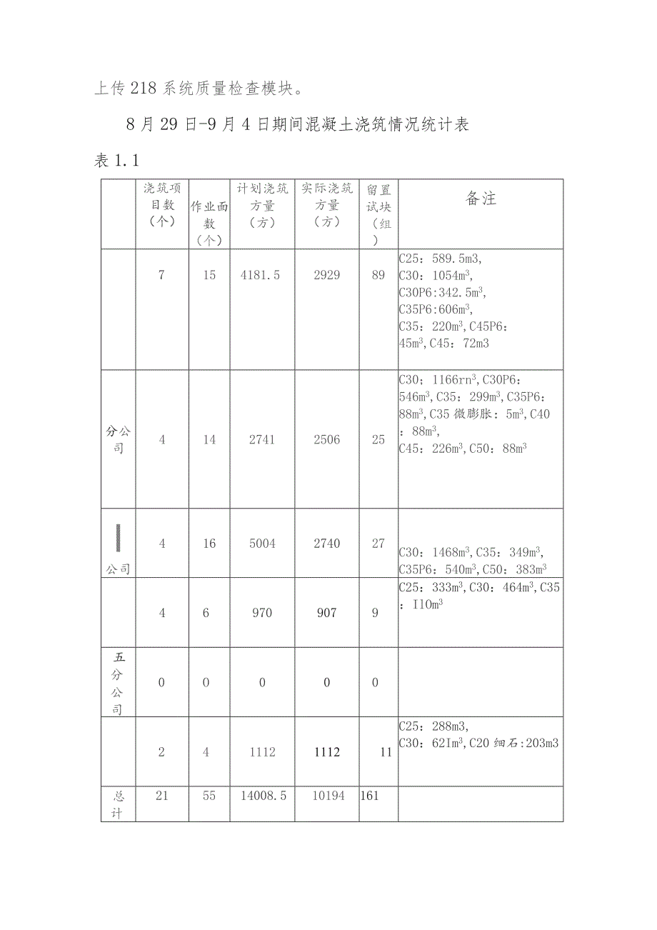 公司加强混凝土施工质量管控工作简报 （第十九期）.docx_第2页