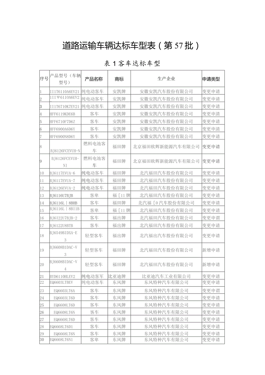 道路运输车辆达标车型表第57批.docx_第1页