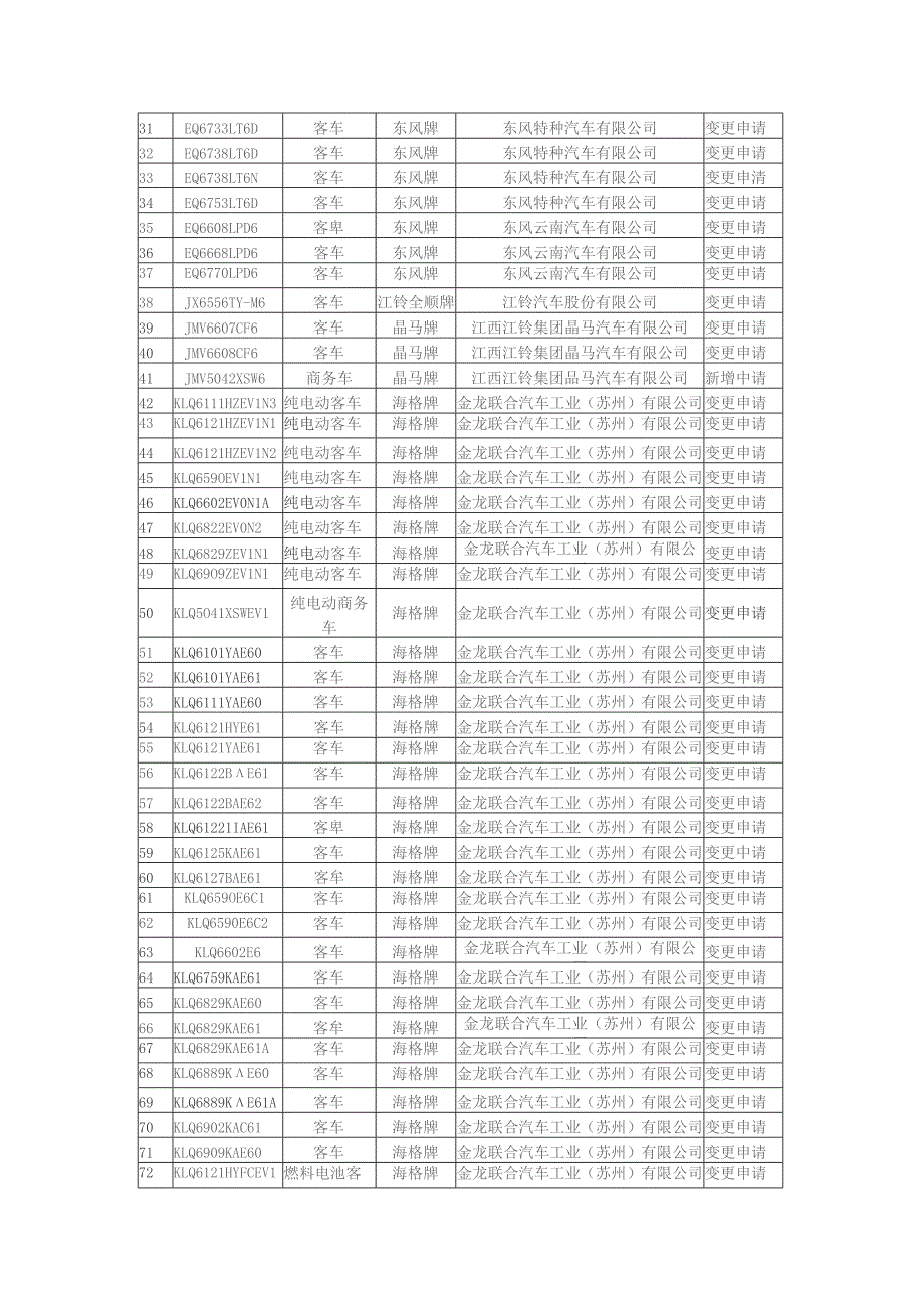 道路运输车辆达标车型表第57批.docx_第2页