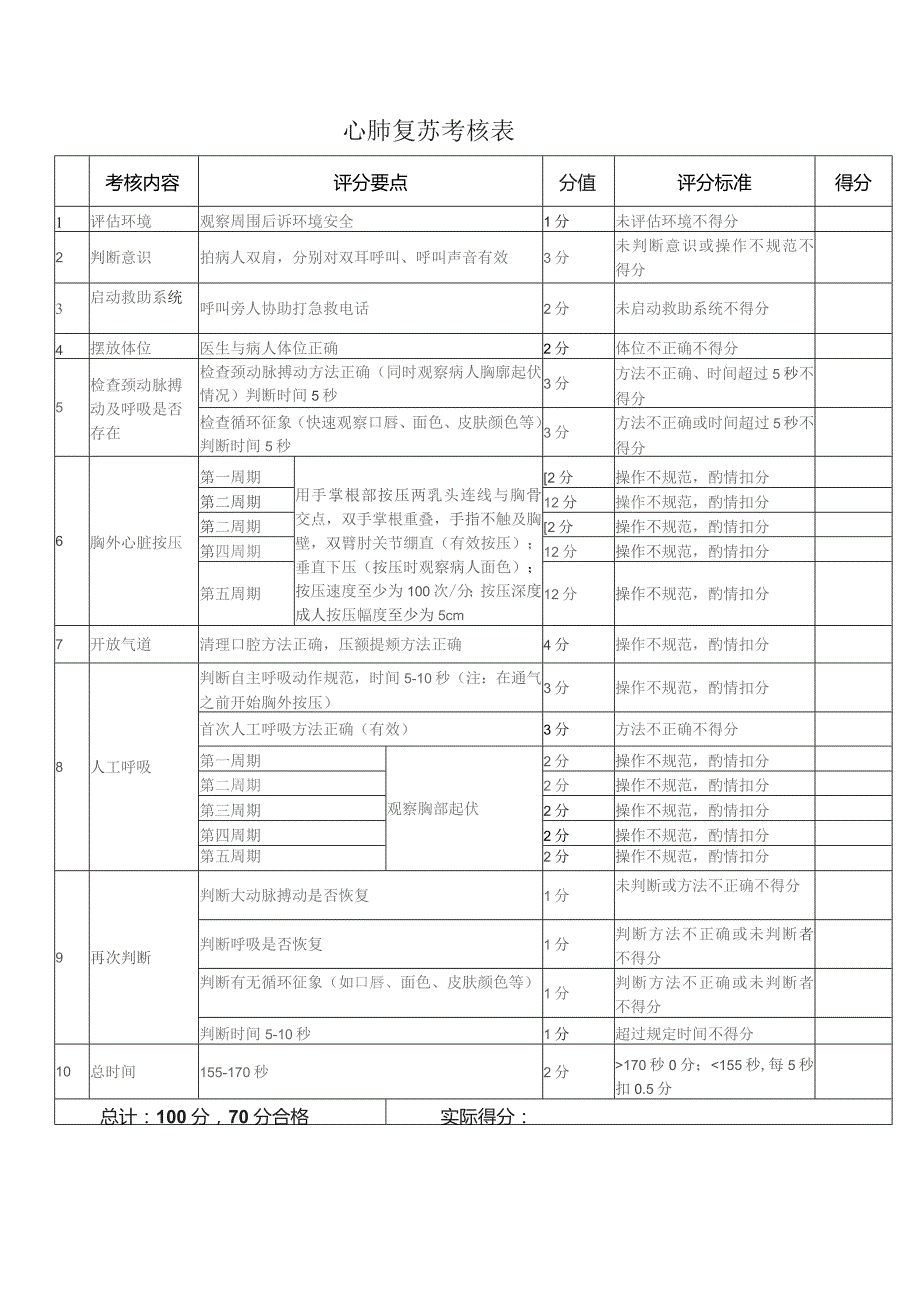 临床操作西医操作-年度技能考核评分表.docx_第1页