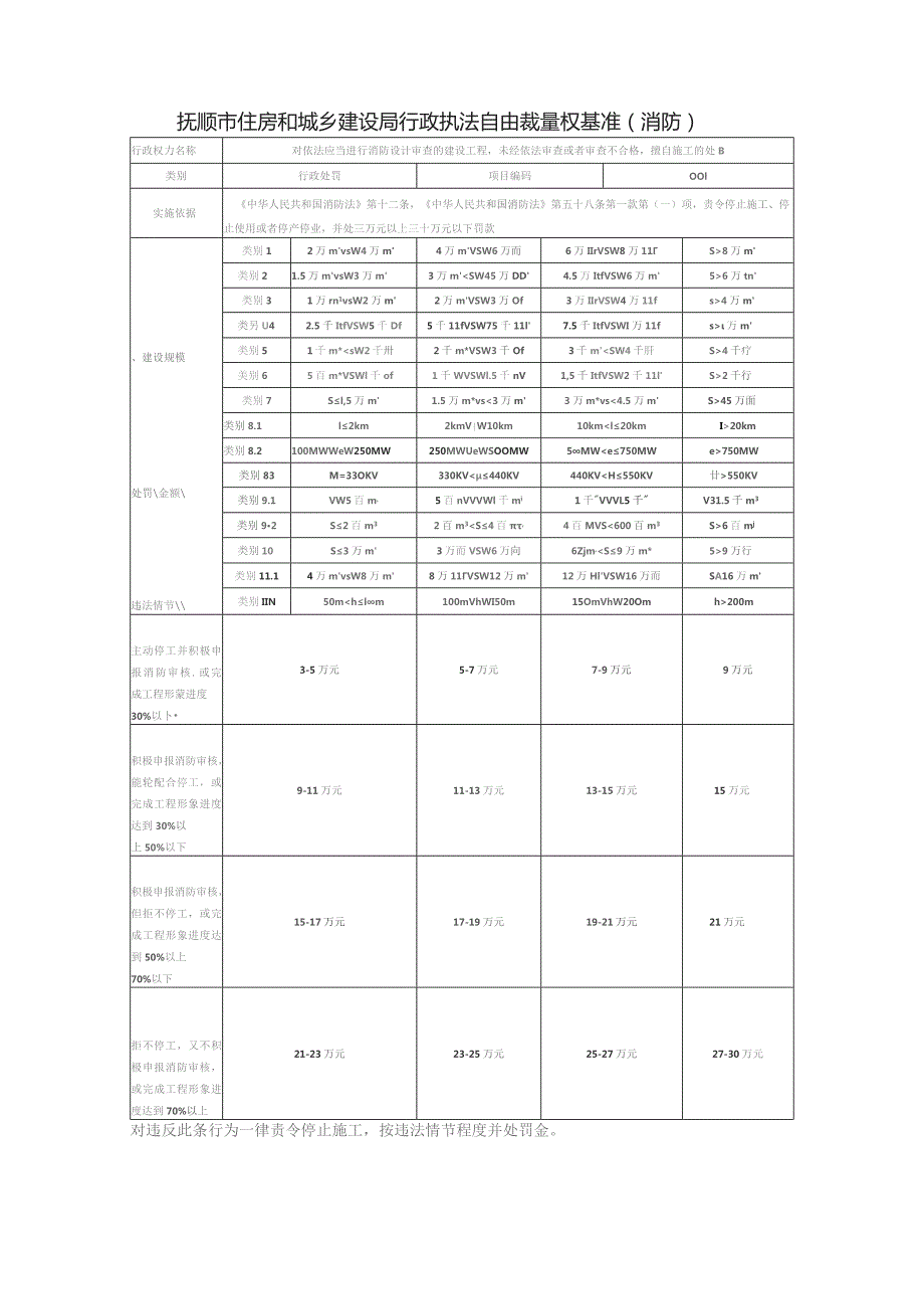 抚顺市住房和城乡建设局行政执法自由裁量权基准（消防）.docx_第1页