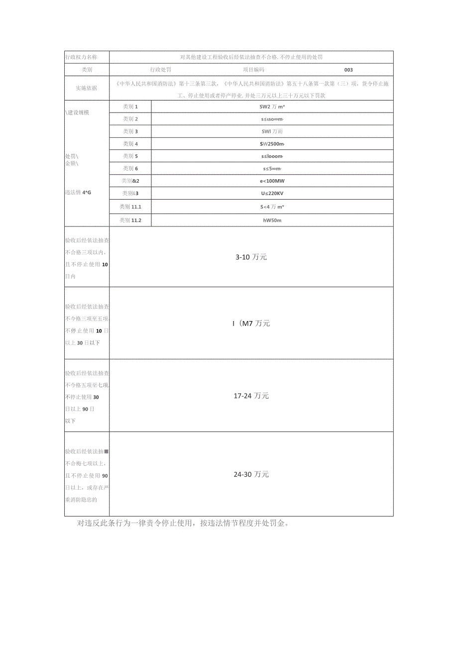 抚顺市住房和城乡建设局行政执法自由裁量权基准（消防）.docx_第3页