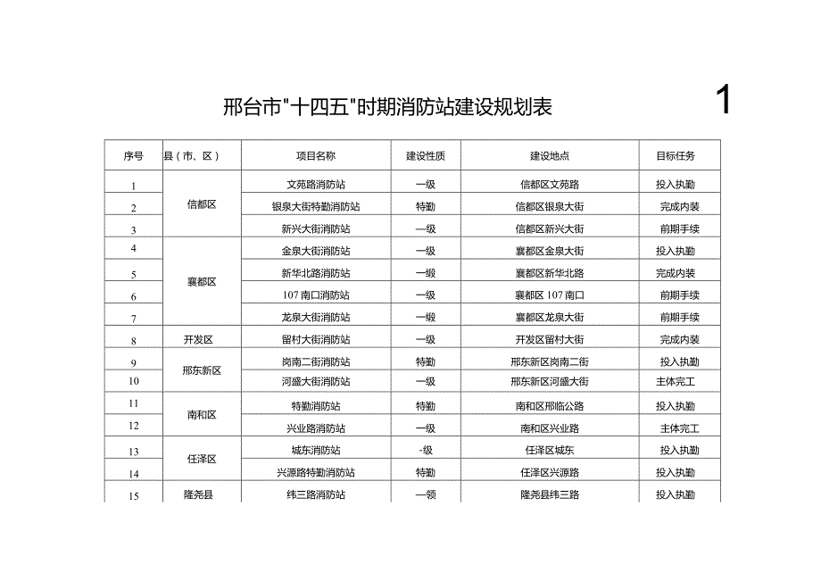 邢台市“十四五”时期消防站建设规划表.docx_第1页