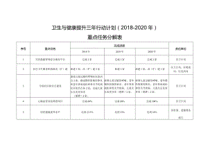 卫生与健康提升三年行动计划2018-2020年重点任务分解表.docx