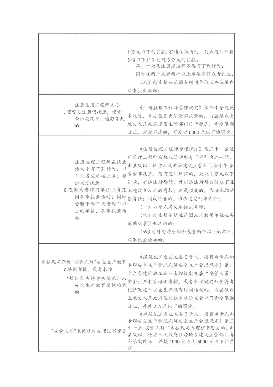 安徽省住房城乡建设执法领域承诺轻罚事项清单（征求意见稿）.docx_第2页