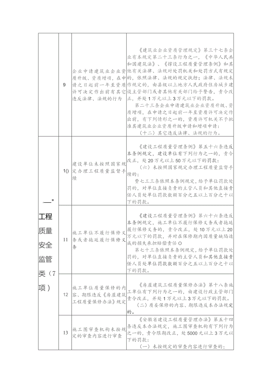 安徽省住房城乡建设执法领域承诺轻罚事项清单（征求意见稿）.docx_第3页