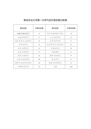 青岛农业大学第一次学代会代表名额分配表.docx