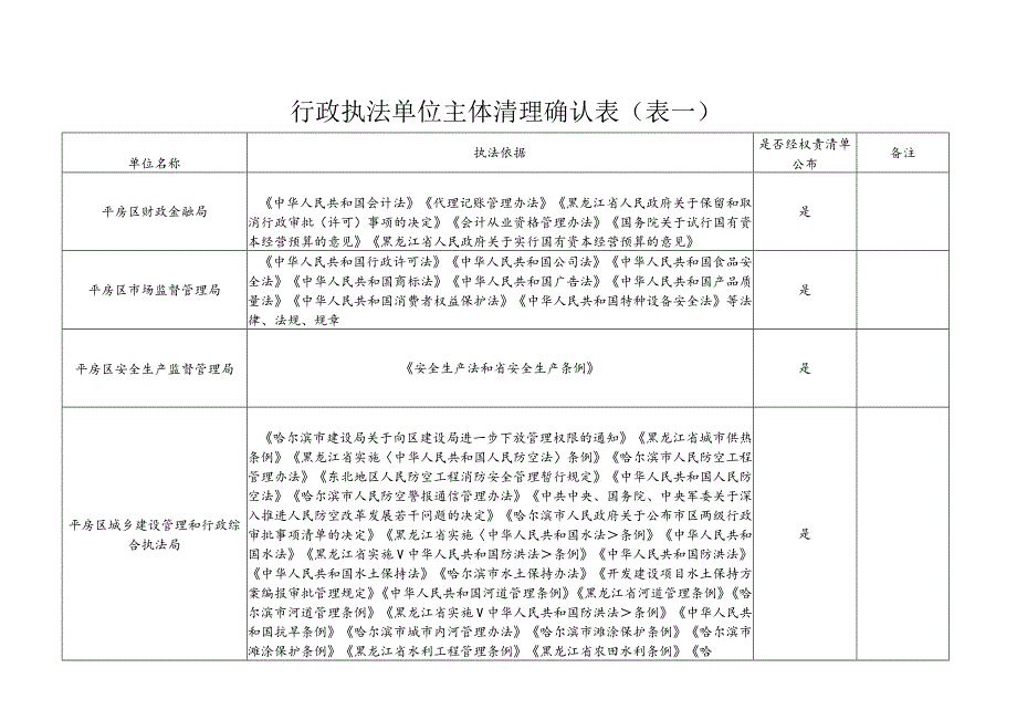 行政执法单位主体清理确认表表一.docx_第1页