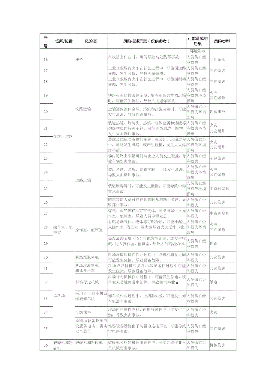 (新)XX企业双重预防体系-通用工业企业(全行业)安全风险辨识建议清单(汇编).docx_第2页