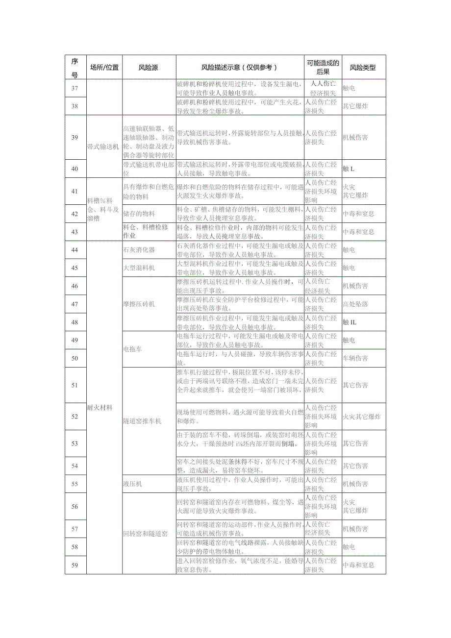 (新)XX企业双重预防体系-通用工业企业(全行业)安全风险辨识建议清单(汇编).docx_第3页