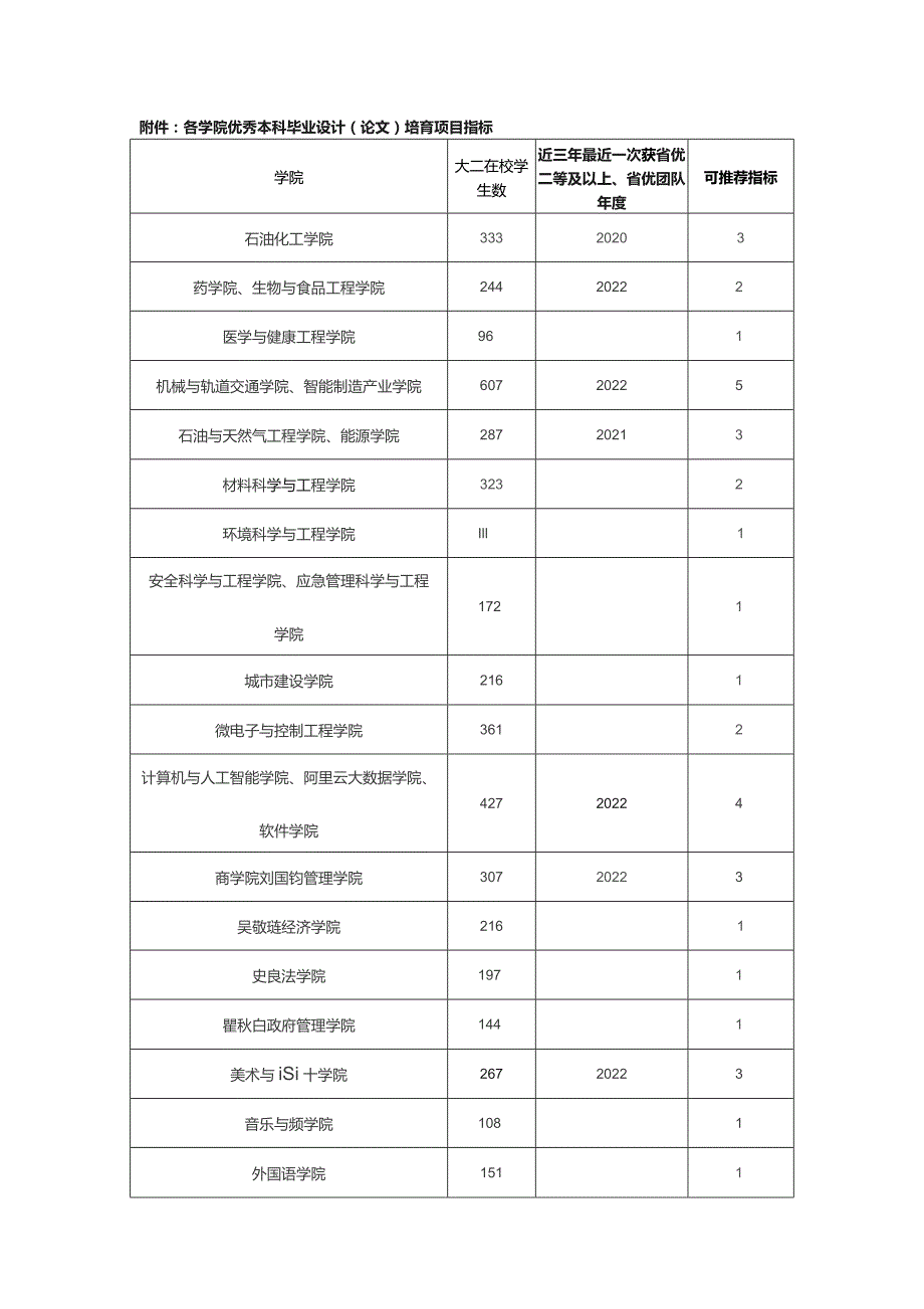 各学院优秀本科毕业设计论文培育项目指标.docx_第1页