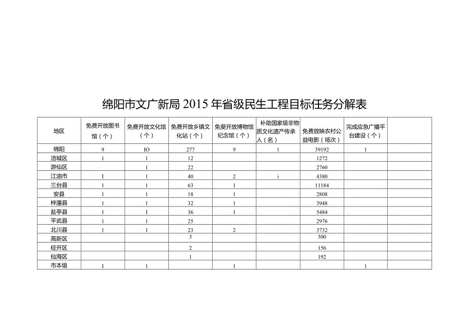 绵阳市文广新局2015年省级民生工程目标任务分解表.docx_第1页