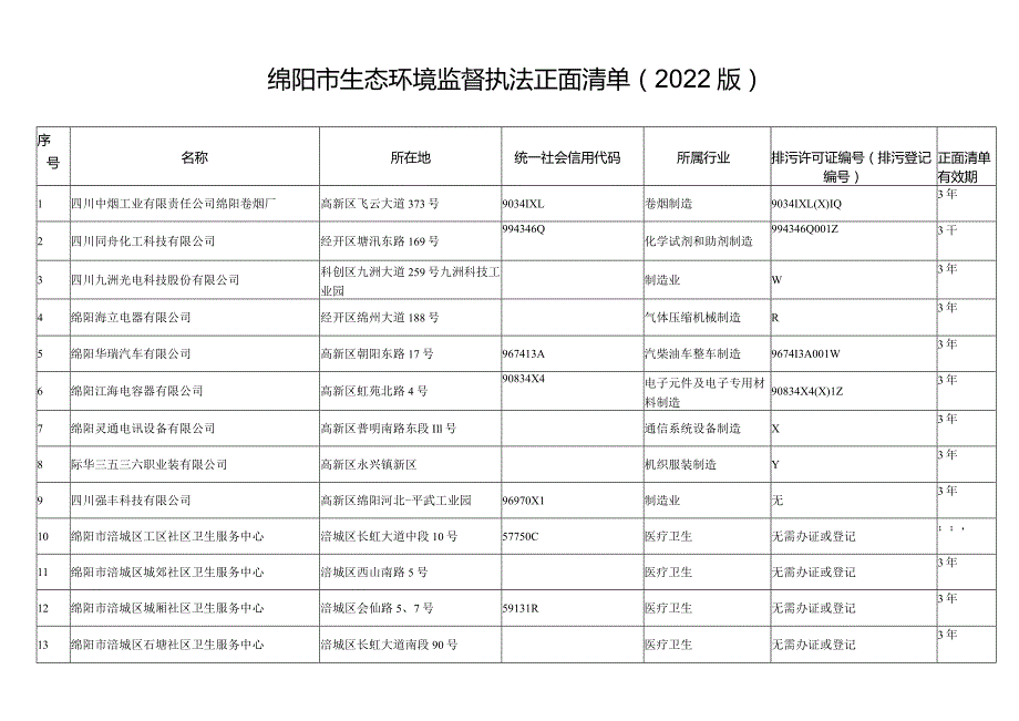 绵阳市生态环境监督执法正面清单2022版.docx_第1页