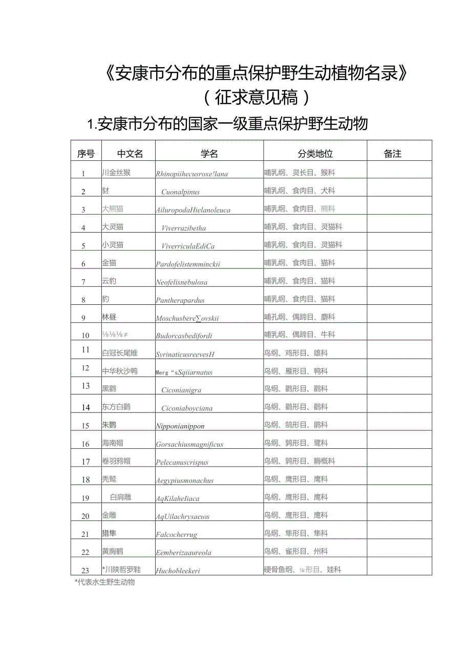 安康市分布的重点保护野生动植物名录(征求意见稿).docx_第1页