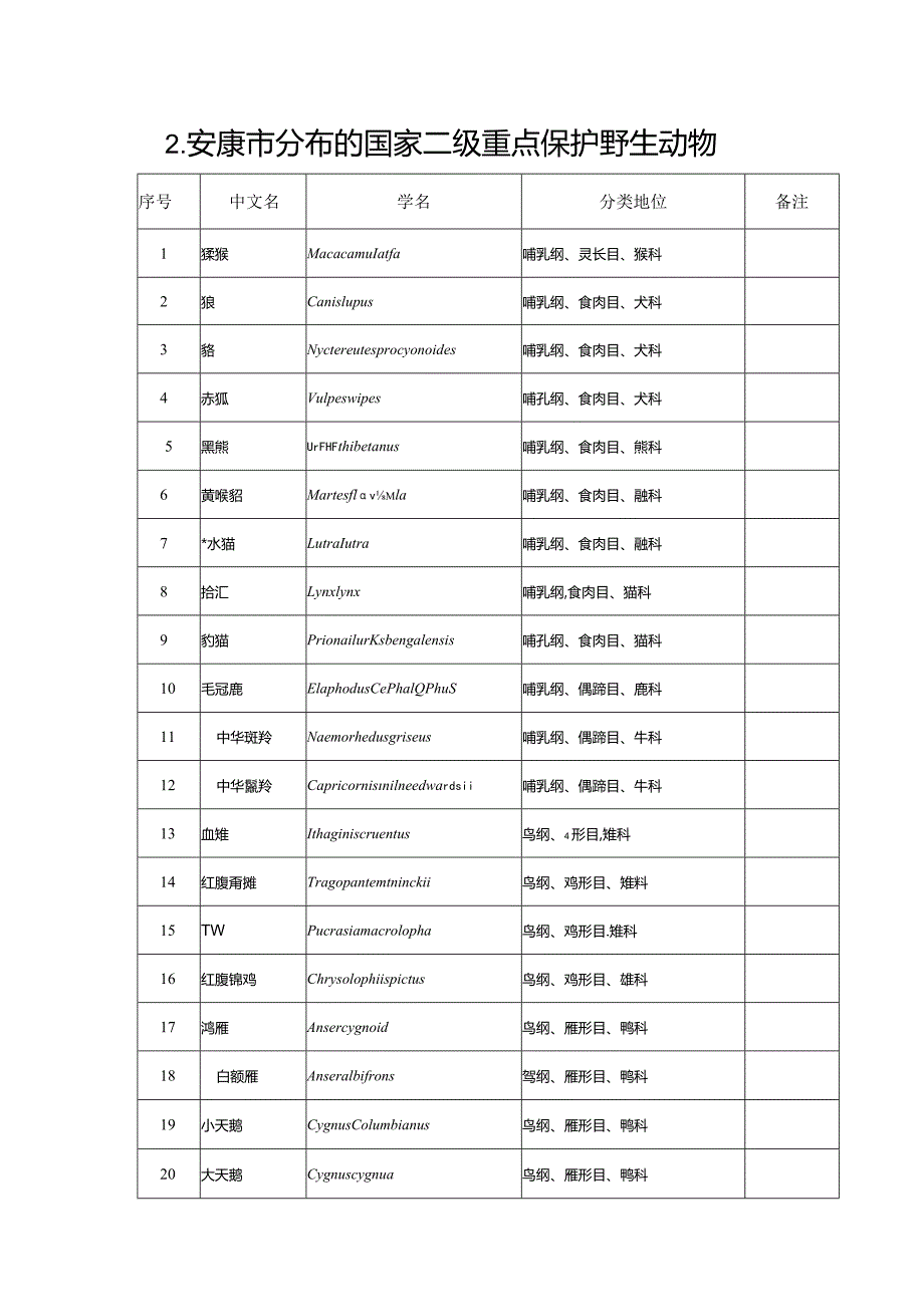 安康市分布的重点保护野生动植物名录(征求意见稿).docx_第2页