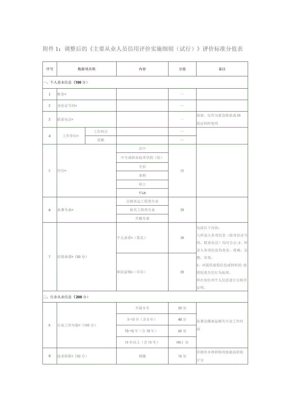 调整后的《主要从业人员信用评价实施细则试行》评价标准分值表.docx_第1页