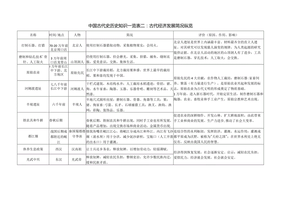 (部编人教版)中国古代史知识一览表二：古代经济发展纵览.docx_第1页