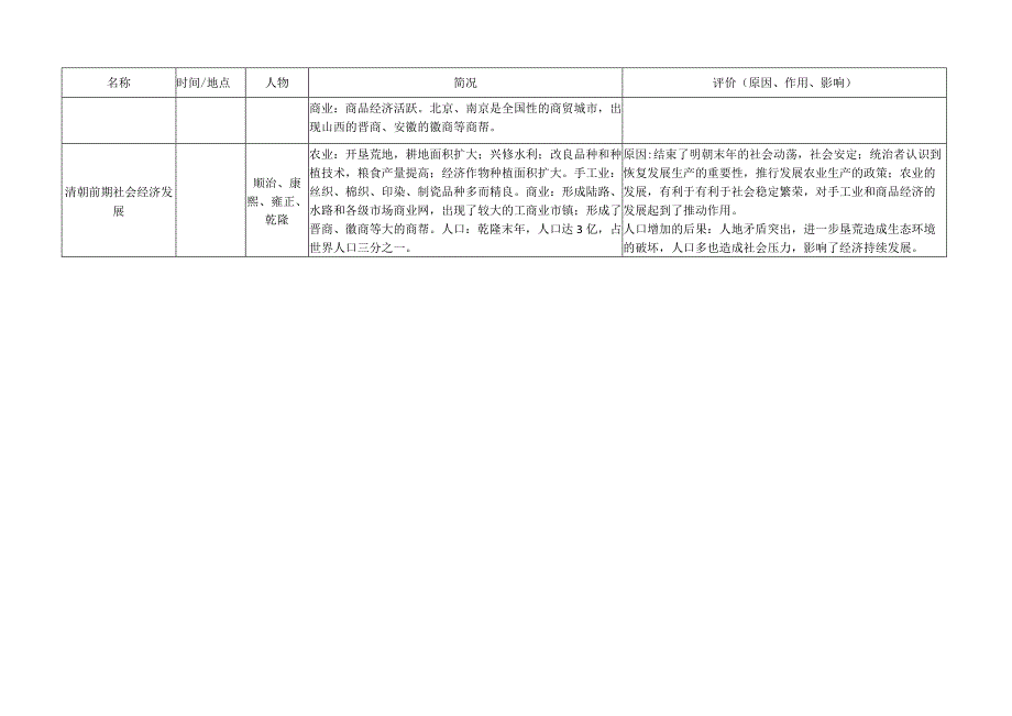 (部编人教版)中国古代史知识一览表二：古代经济发展纵览.docx_第3页