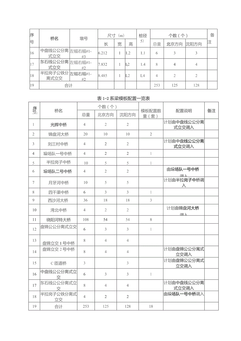 桥梁工程下部结构模板调配方案（2023-01-10）.docx_第3页