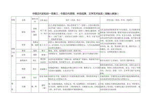 (部编人教版)中国古代史知识一览表三：中国科技发明、文学艺术纵览.docx