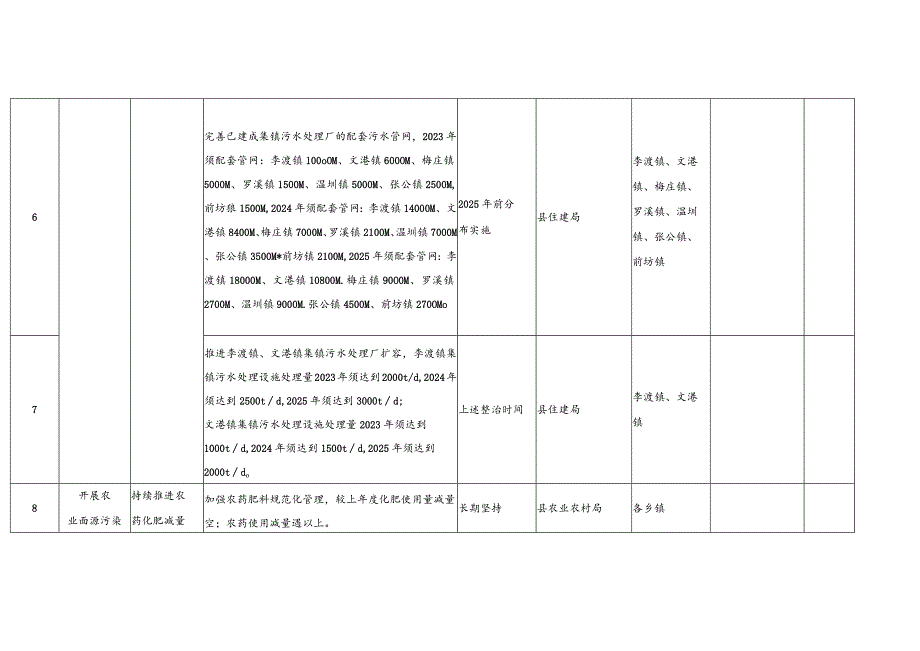 进贤县水环境质量提升工作推进表.docx_第3页