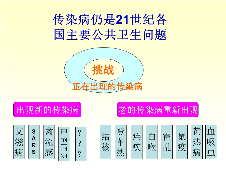 【精品PPT】传染病仍是21世纪各国主要公共卫生问题.ppt_第1页