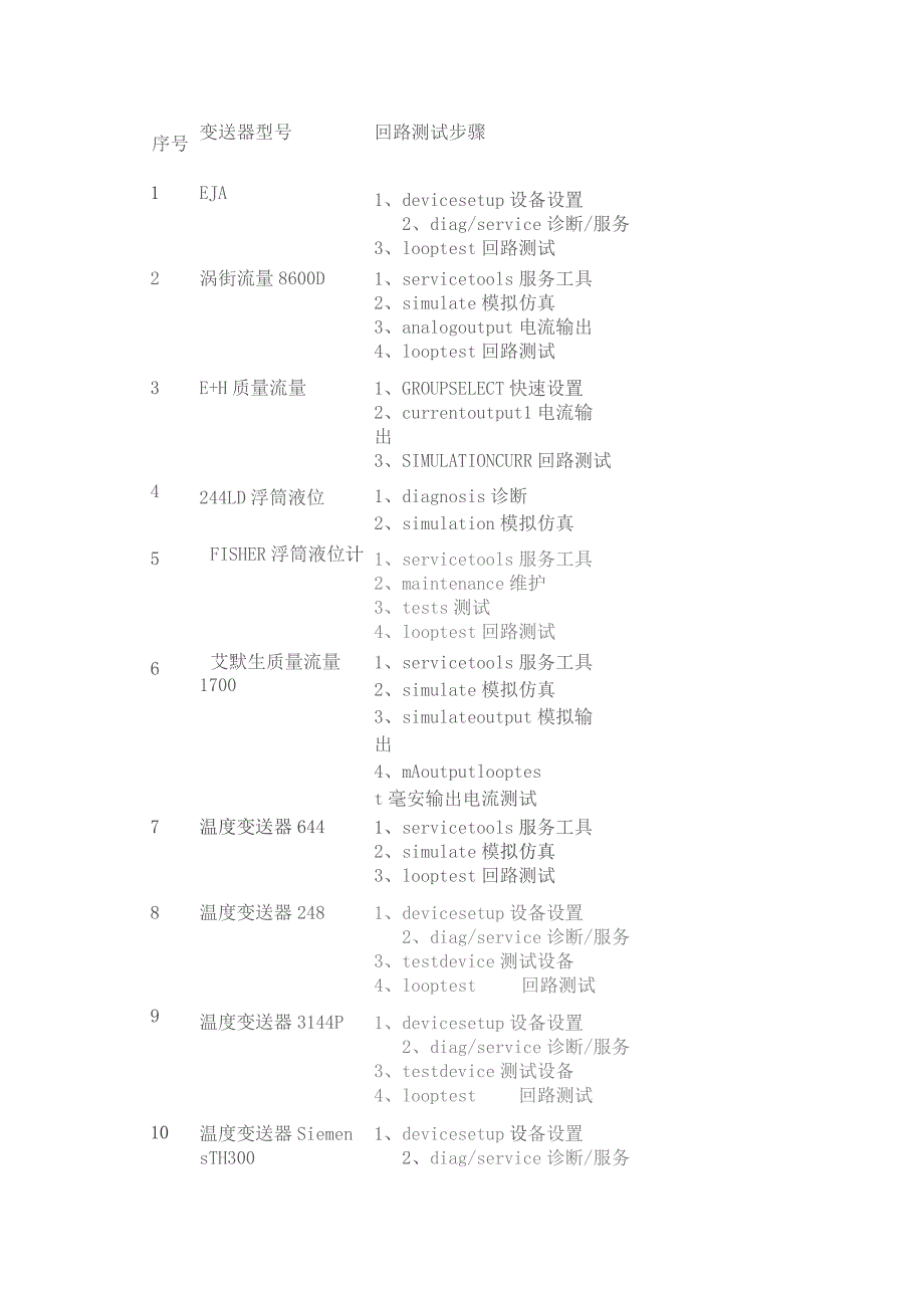 常见27种变送器-回路测试步骤.docx_第1页