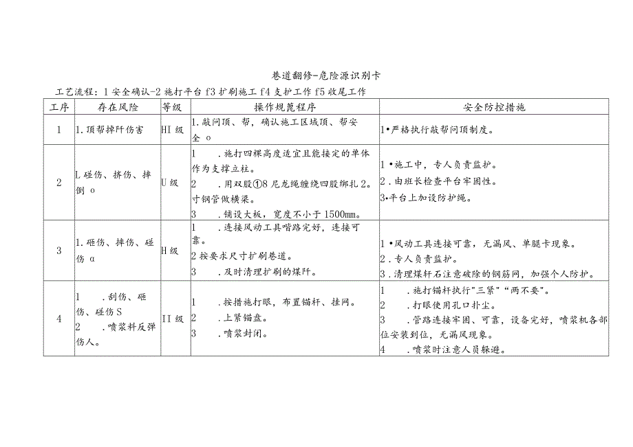 巷道翻修-危险源识别卡.docx_第1页