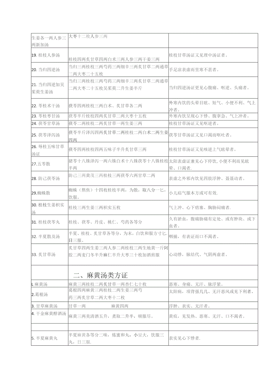 伤寒杂病论方剂组成辨证要点表.docx_第2页