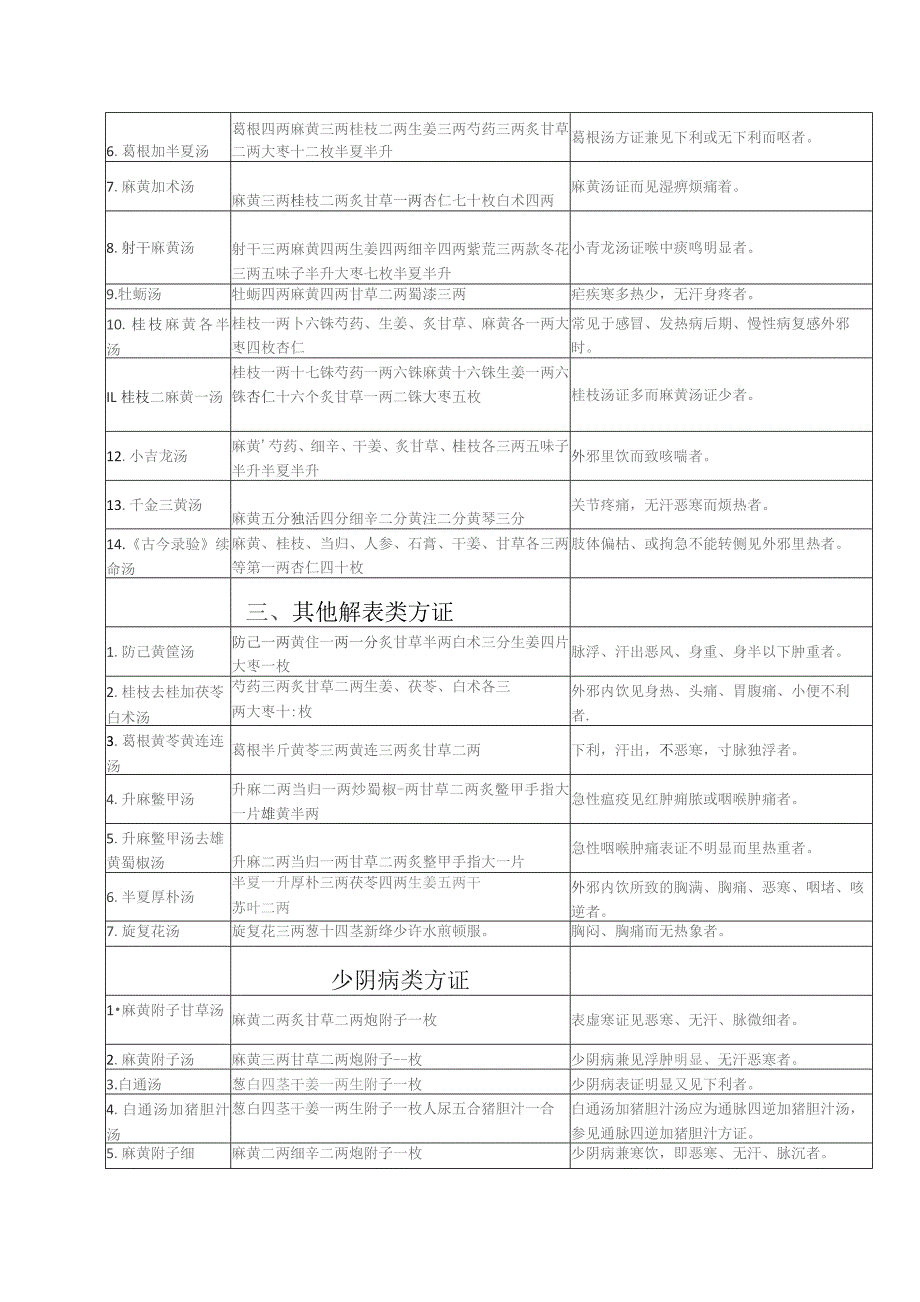 伤寒杂病论方剂组成辨证要点表.docx_第3页