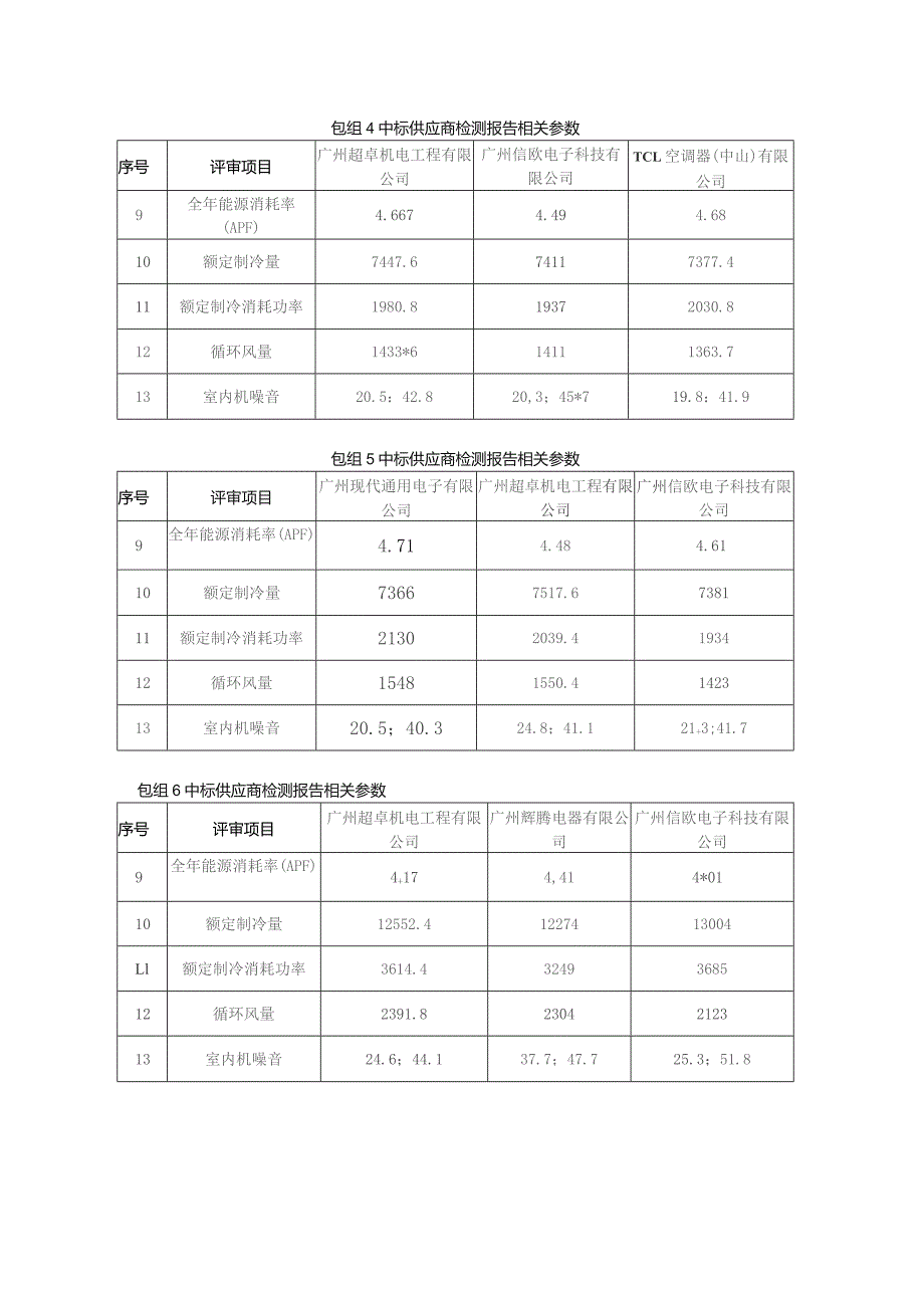 包组1中标供应商检测报告相关参数.docx_第2页