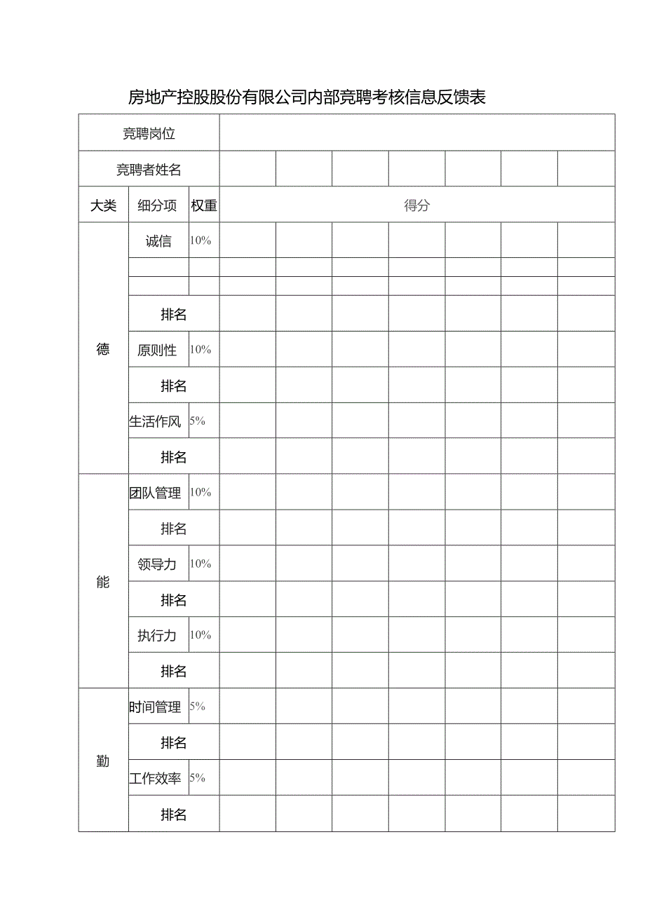 房地产控股股份有限公司内部竞聘考核信息反馈表.docx_第1页