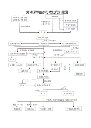 劳动保障监察行政处罚流程图.docx