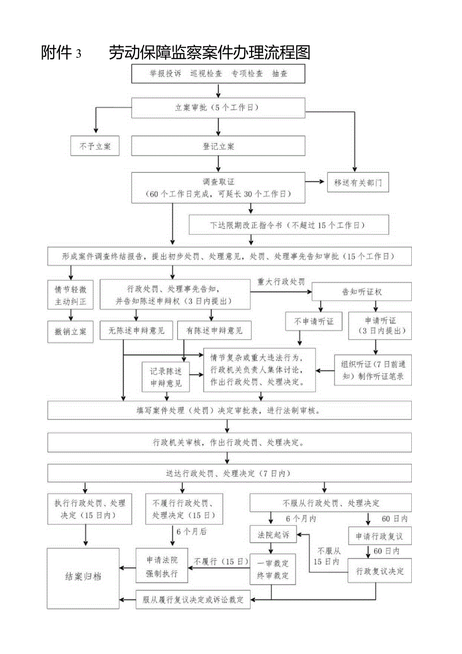 劳动保障监察案件办理流程图.docx_第1页