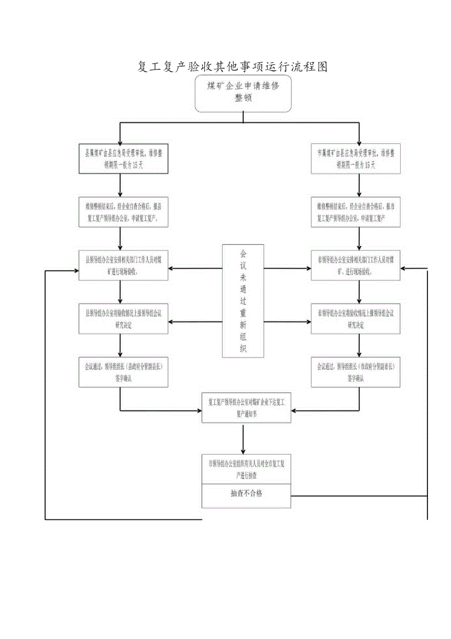 复工复产验收其他事项运行流程图.docx_第1页