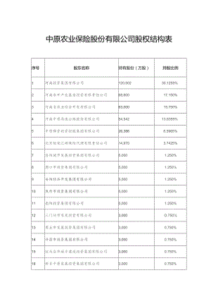 中原农业保险股份有限公司股权结构表.docx