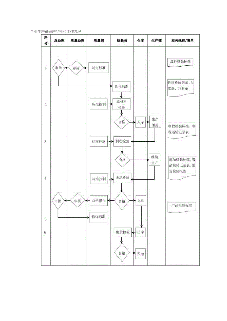 企业生产管理产品检验工作流程.docx_第1页